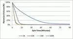 Thermo Fisher Scientific 88523 — 10 концентраторов PierceProtein Концентрационная трубка PES, 100KMWCO, 2-6mL