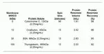 Thermo Fisher Scientific 88535 — 4 концентратора PierceProtein Концентрационная трубка PES, 10KMWCO, 20-100mL