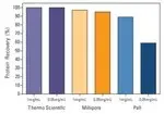 Thermo Fisher Scientific 88502 — 25 концентраторов PierceProtein Концентрационная пробирка PES, 30KMWCO, 0, 5 мл