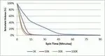 Thermo Fisher Scientific 88532 — 10 концентраторов PierceProtein Концентрационная трубка PES, 100KMWCO, 5-20mL