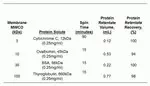 Thermo Fisher Scientific 88525 — 10 концентраторов PierceProtein Концентрационная трубка PES, 3KMWCO, 5-20mL